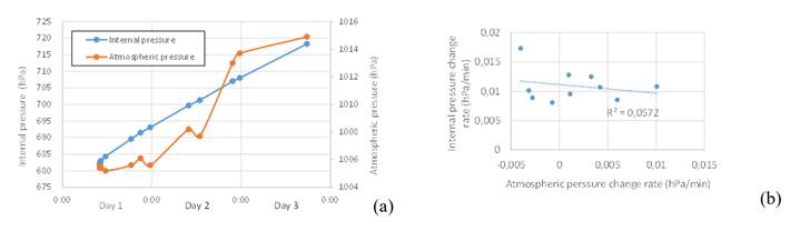 Relationship between internal pressure and atmospheric pressure. (a) changes in the internal and atmospheric pressures (b) relationship between atmospheric pressure change rate and the internal pressure change rate