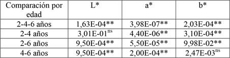 p-values de la prueba de Kruskal Wallis para determinar si hay diferencia estadística en las coordenadas CIEL*a*b* por edad del culmo