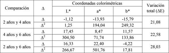 Diferencia entre edades de los valores medios de las coordenadas colorimétricas y variación total del color