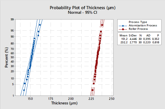 Probability plot results for layer thickness values