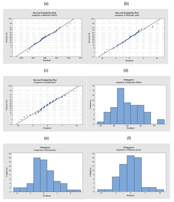 (a), (b), and (c) Normal probability plot for standardized residuals, and (d), (e), and (f) histogram of residuals