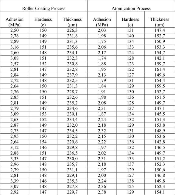 Coating performance results for different coating process