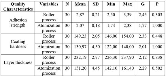 Results of outlier test for adhesion strength, coating hardness, and layer thickness