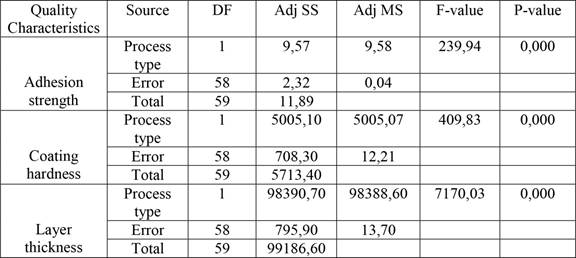 ANOVA Analysis for Adhesion Strength, Coating Hardness, and Layer Thickness