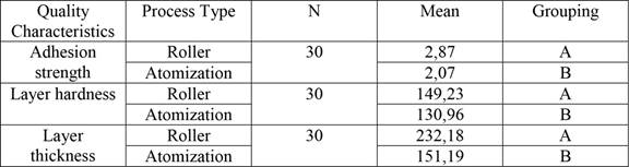 Tukey method results for adhesion strength, coating hardness, and layer thickness