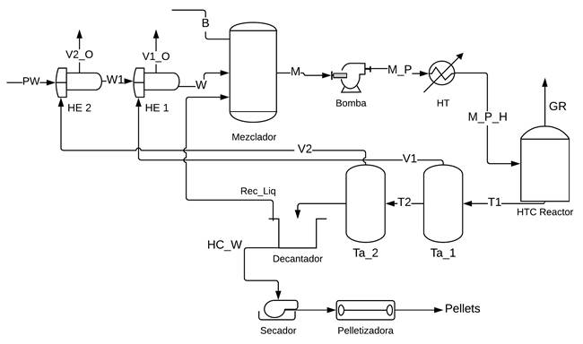 Diagrama de flujo del proceso