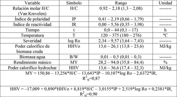 Ecuaciones y variables explicativas del modelo de regresión lineal