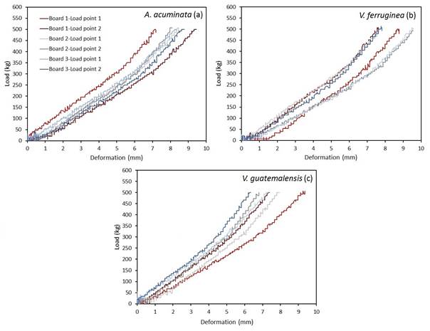 Load vs. deformation for (a) A. acuminata , (b) V. ferruginea and (c) V. guatemalensis.