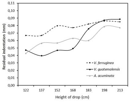 Residual indentation vs. drop height plotting for falling ball indentation test for the densified wood of the three species