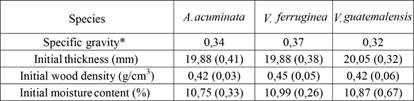 Thickness, density and moisture content of the wood samples before densification