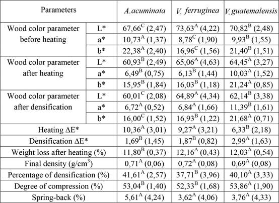Characteristics of wood samples after the densification