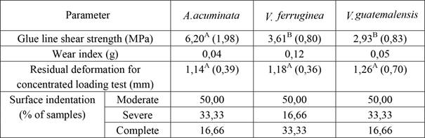 Results of flooring tests for the densified wood of the three species