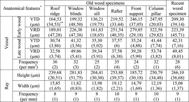 Average values of anatomical features of old and recent wood specimens