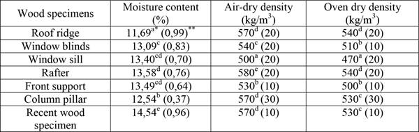Average values of moisture content and density of old and recent wood specimens