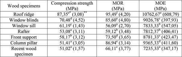 Average values of mechanical properties of old and recent wood specimens