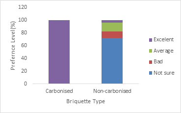 Preference for briquette type