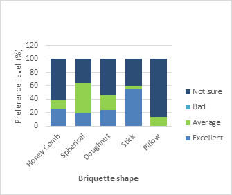 Preference for briquette shape