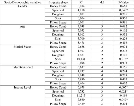 Kruskal Wallis test results for variation of briquette shape preference with gender, age, marital status, education level and income with briquettes shapes