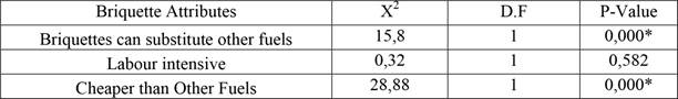 Chi-Square analysis on effect of briquette attributes on consumer acceptability