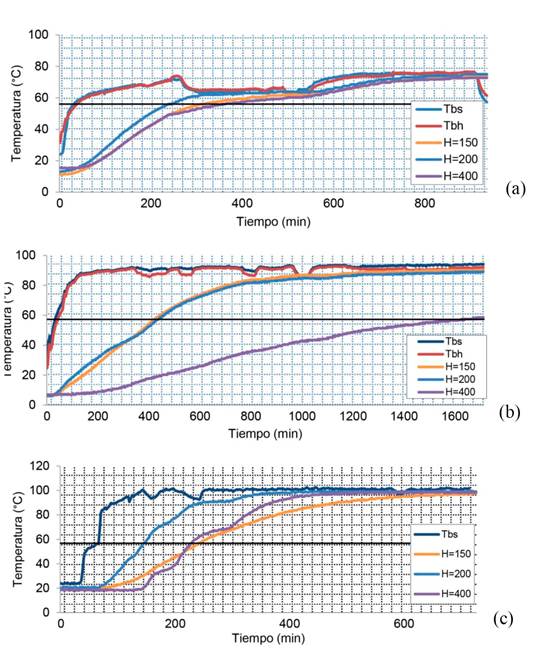 Evolución temporal de la temperatura durante ensayo industrial. (a) 80 °C (horno certificado), (b) 90 °C (horno certificado), (c) 100 °C (cámara certificada)