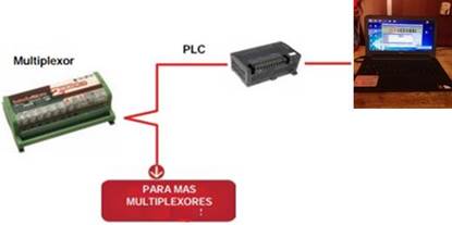 Sistema de adquisición de datos de temperatura en base a PLC/multiplexores