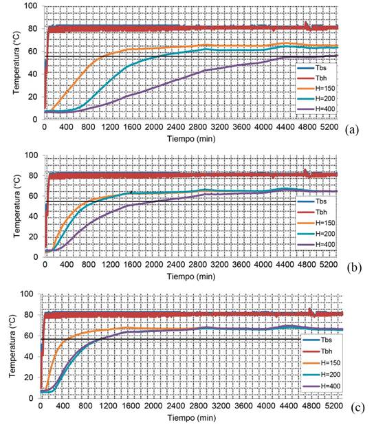 Evolución temporal de la temperatura ensayos a 80 °C. (a) 16 mm, (b) 38 mm, (c) 53 mm