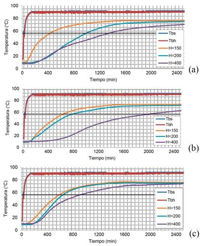Evolución temporal de la temperatura ensayos a 90 °C. (a) 16 mm, (b) 38 mm, (c) 53 mm
