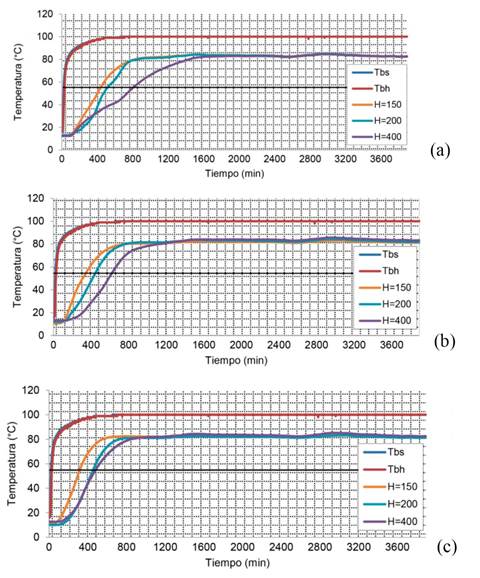Evolución temporal de la temperatura ensayos a 100 °C. (a) 16 mm, (b) 38 mm, (c) 53 mm