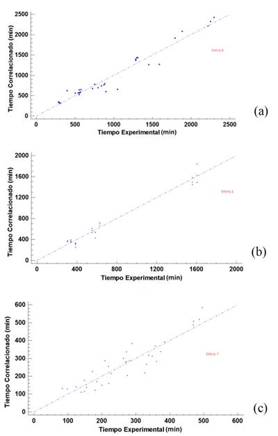 Grafico de residuos del tiempo de esterilizado correlacionado y tiempo esterilizado experimental para la temperatura de (a) 80 °C, (b) 90°C y (c) 100°C