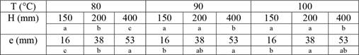 Prueba LSD 99 % nivel de confianza entre alturas del subpaquete (H) y espesor de la madera (e) para 80 °C, 90 °C y 100 °C