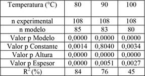 ANOVA de los Modelos de Regresión Múltiple