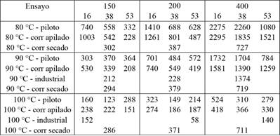 Comparación del tiempo cumplido (min) de esterilización con vapor durante ensayos experimentales, correlación madera apilada (presente trabajo) y correlación secado (Ananías y Venegas 2005)