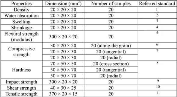 Sample dimension, number, and referred standard for physical and mechanical measurement