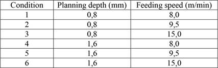 The planning condition of wood