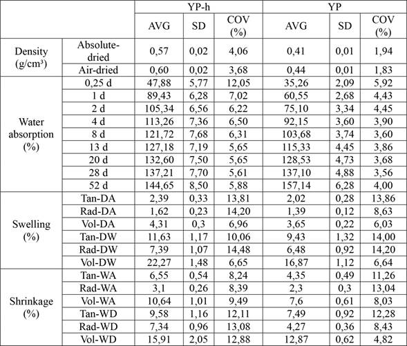 The density, water absorption, swelling, and shrinkage of YP-h and YP
