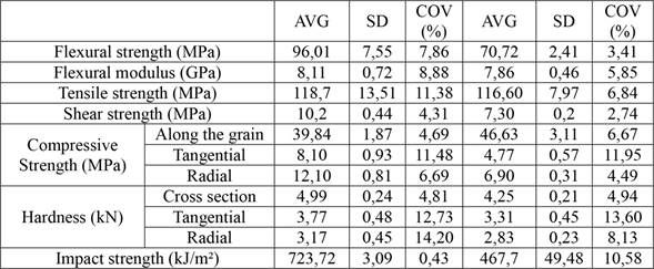 The flexural strength and modulus, tensile strength, shear strength, compressive strength, hardness, and impact strength of YP-h and YP