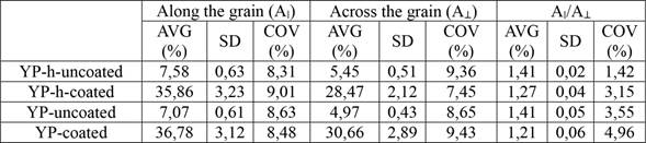 The glossiness of YP-h and YP along (A‖) and across (A⊥) the wood grain (A‖/A⊥ was the glossiness ratio between A‖ and A⊥)