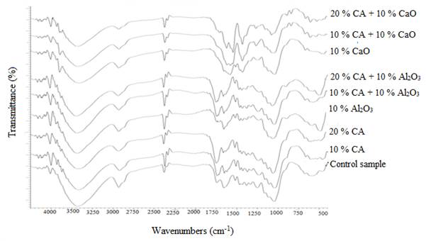 FTIR spectra of particleboards incorporated with different percentages of flame retardants