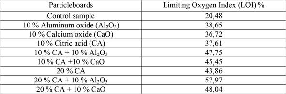 LOI of all particleboards from mixture of rice husk and wood particles