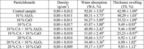 Mechanical properties of the particleboards