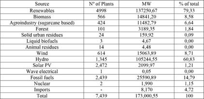 Brazilian power matrix in June 2019