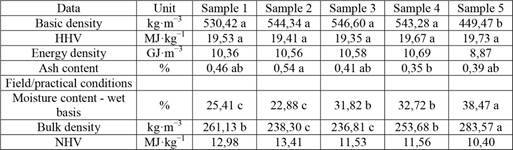 Mean fuel properties values for the Eucalyptus woodchip samples