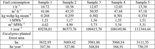 Estimated Eucalyptus woodchip consumption by sample