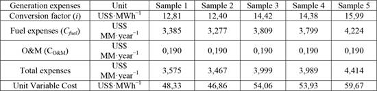 Estimated annual generation expenses per sample