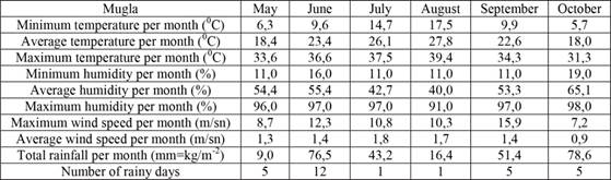 Meteorological data of Muğla