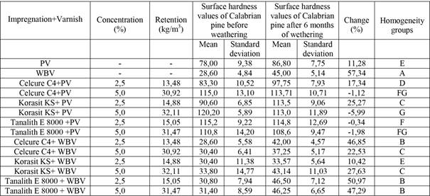 Retention and surface hardness values of Calabrian pine specimens before and after weathering