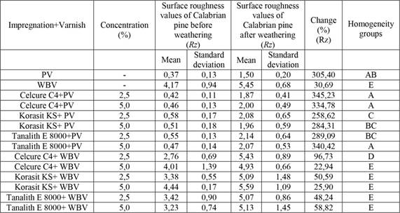 Surface roughness values of Calabrian pine wood specimens before and after weathering
