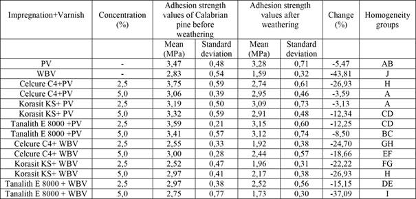 Adhesion strength values of Calabrian pine before and after weathering