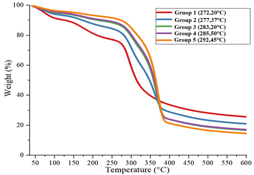 The TGA curve of chitosan-MCC aerogels