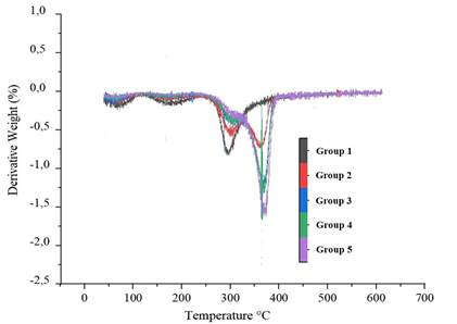 The dTGA of chitosan-MCC aerogels